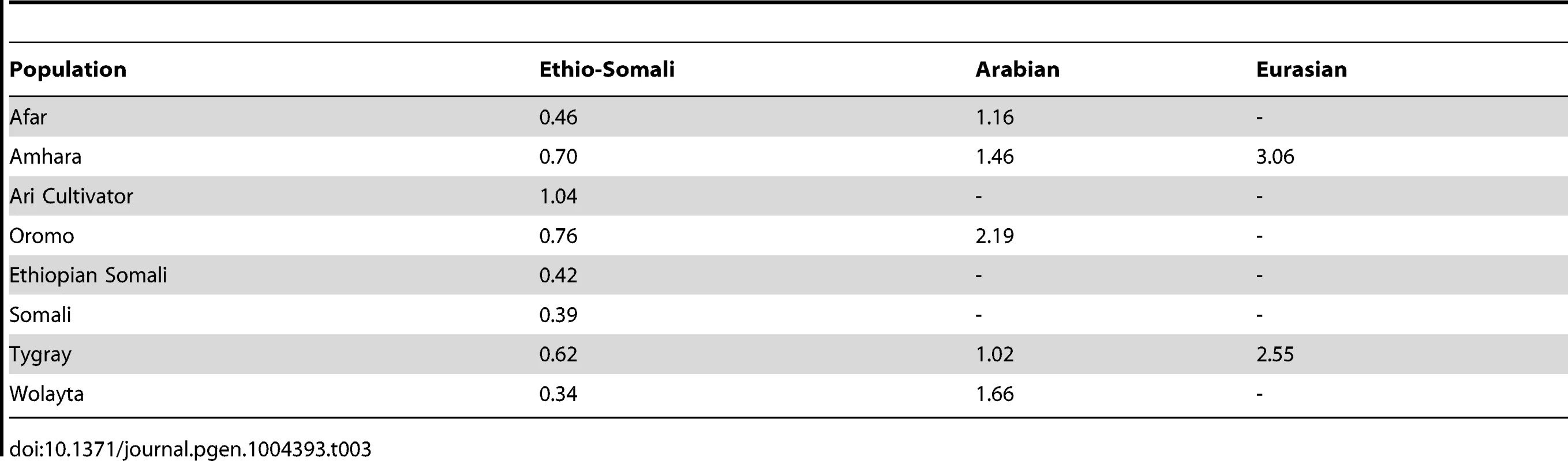 Coefficients of variation for Ethio-Somali and non-African ancestry components present above 5%.