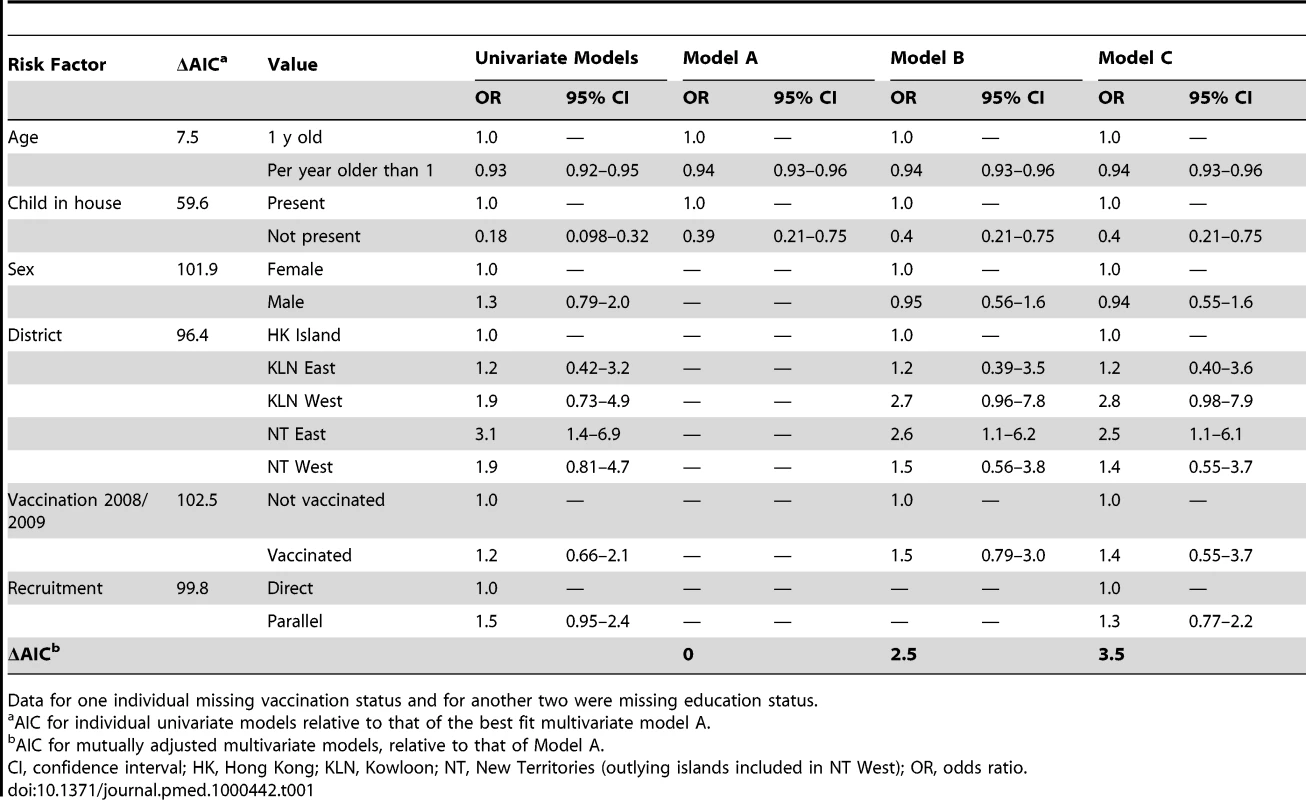 Risk factors for infection with 2009 H1N1 pandemic influenza for 667 participants of the study for whom paired sera were tested and for whom complete information was available.