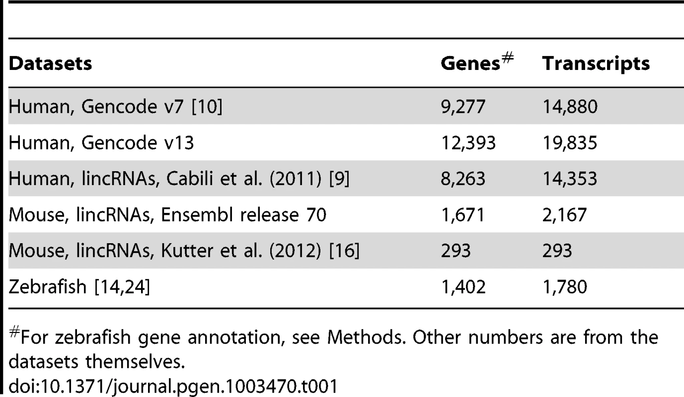 Number of genes and transcripts in studied datasets.