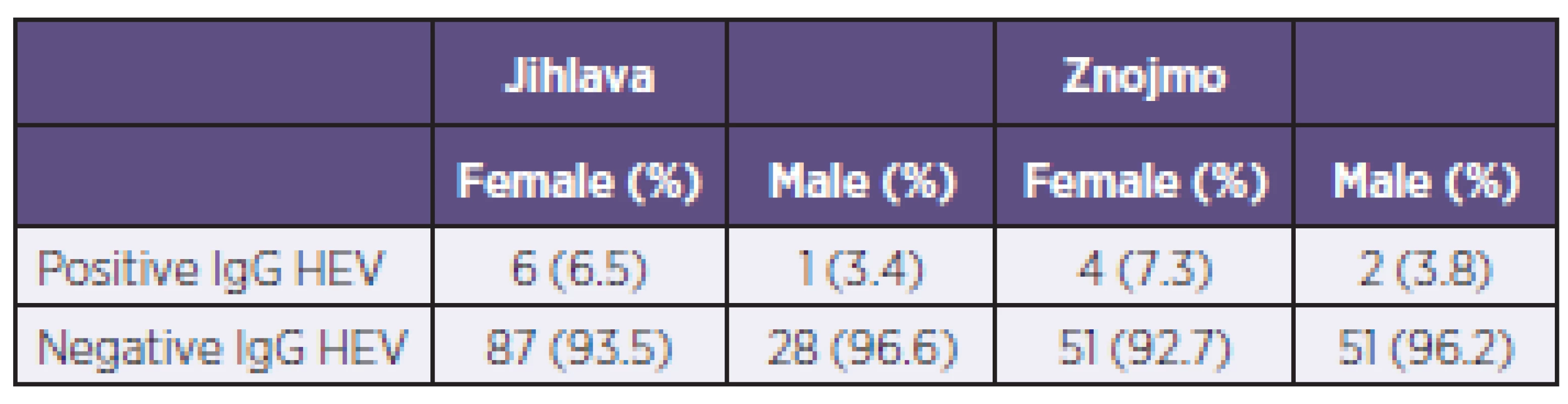 The number of positive and negative sera according to sex and district
Tabulka 1. Počet pozitivních a negativních sér podle pohlaví a okresu