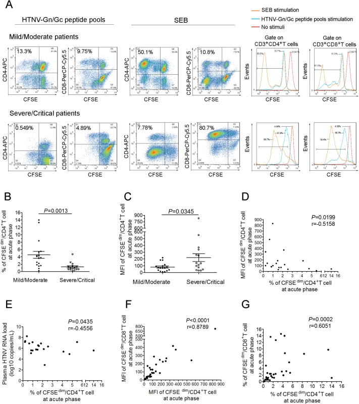 The expansion capacity of HTNV-Gn/Gc-specific CD4<sup>+</sup>T cells is associated with viremia control in HFRS patients.