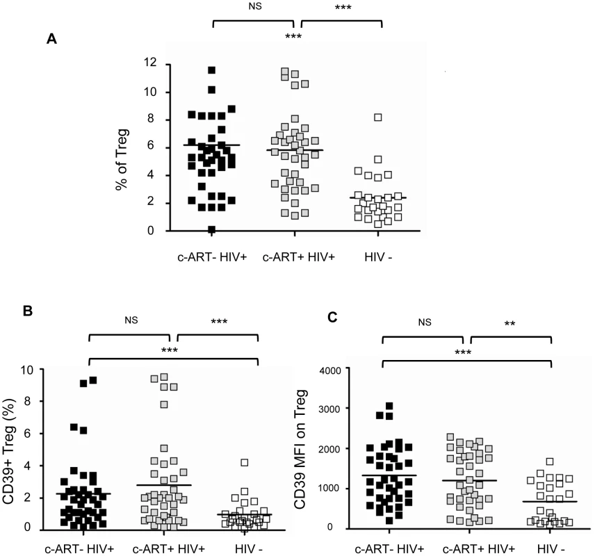 Treg CD39 populations are significantly increased in HIV-1 infected subjects.