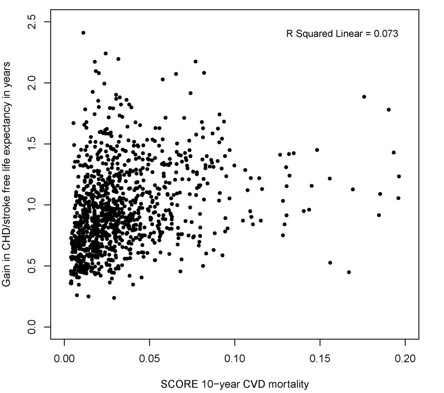 Distribution of gains in CHD/stroke-free life expectancy according to SCORE 10-y total CVD mortality risk (percent).