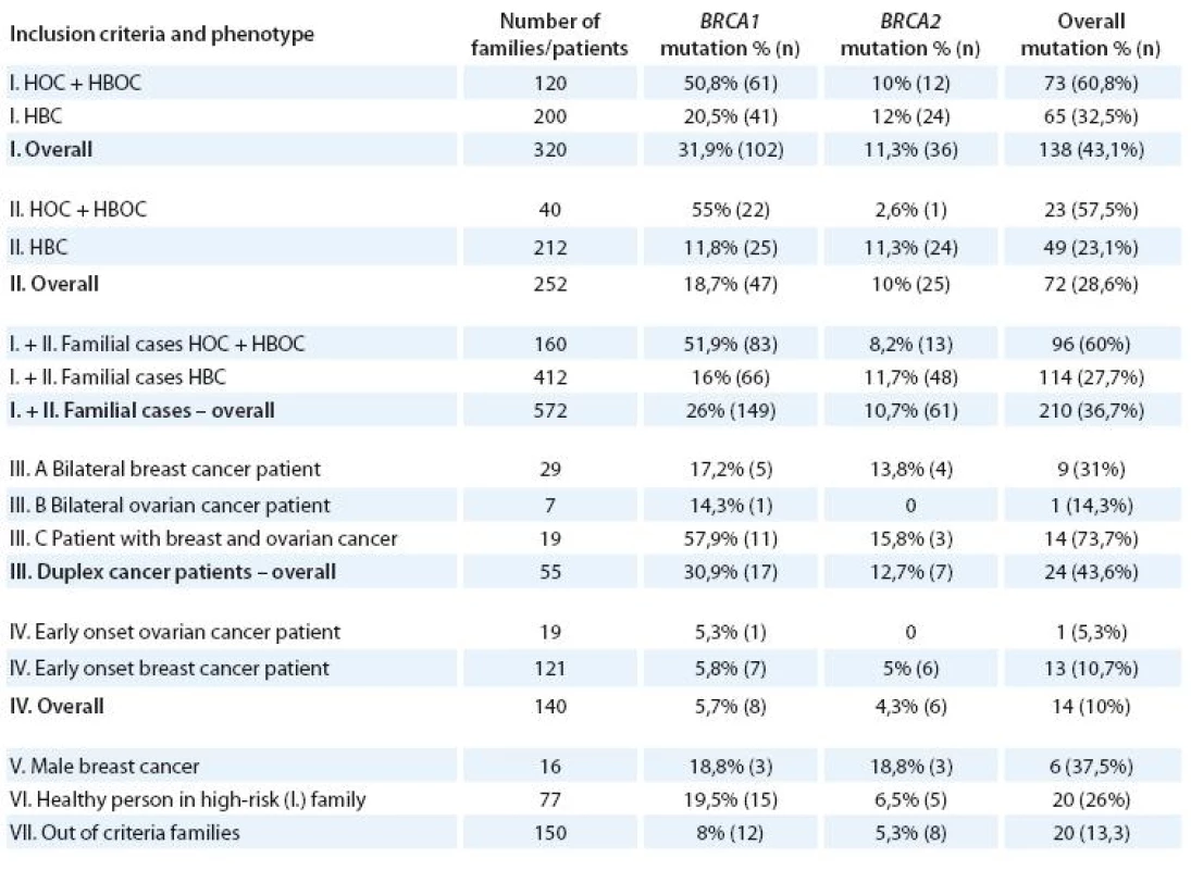 Detection rate (in %) of pathogenic BRCA mutations in different risk categories of patients [26].