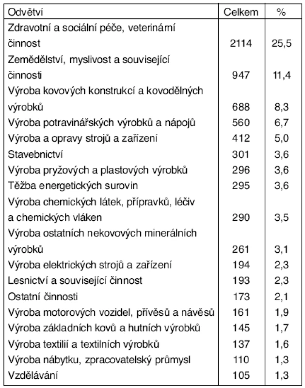 Profesionální dermatózy v ČR v období 1992–2004  – podle odvětví činnosti