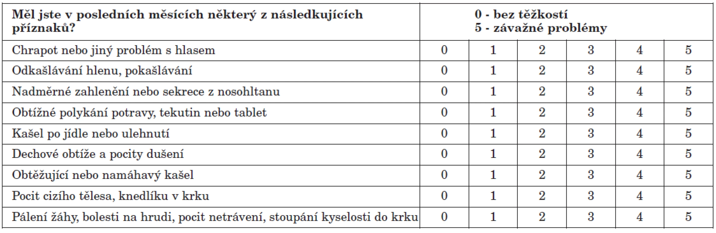 Index symptomů refluxu (Reflux symptoms index) podle Belafského (4, 5).