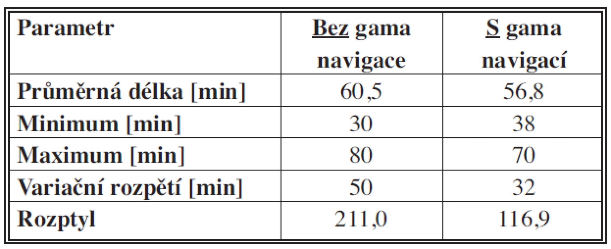 Porovnání délky operací u souborů operovaných s a bez gama navigace
Tab. 1: Comparison of operation times in groups operated on with and without gamma navigation