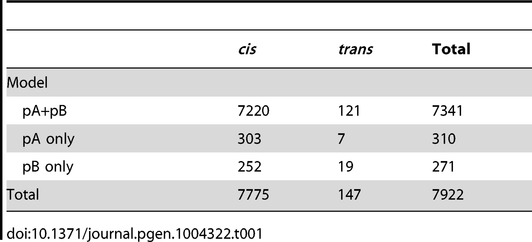 Numbers of &lt;i&gt;cis&lt;/i&gt;- and &lt;i&gt;trans&lt;/i&gt;-eQTL mapped for different models.