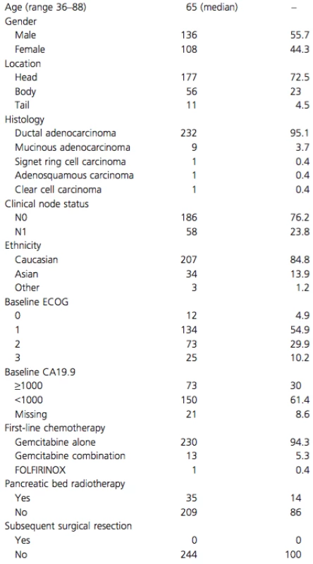 Baseline and treatment characteristics of 244 LAPC patients.