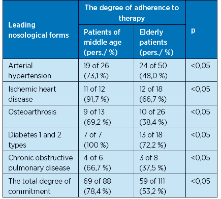 Adherence to therapy for people of different ages at the leading nosological forms