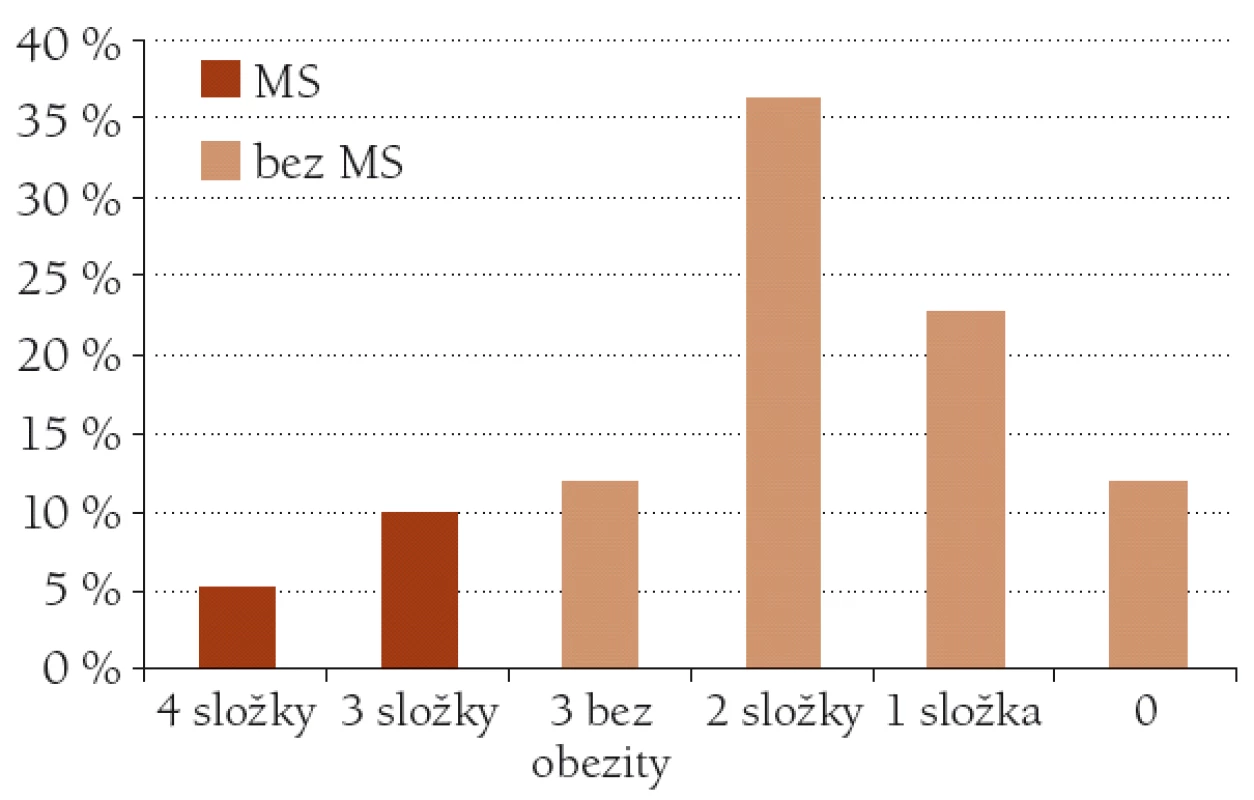 Procentuální zastoupení složek metabolického syndromu u klientů sledovaného souboru.
MS – metabolický syndrom