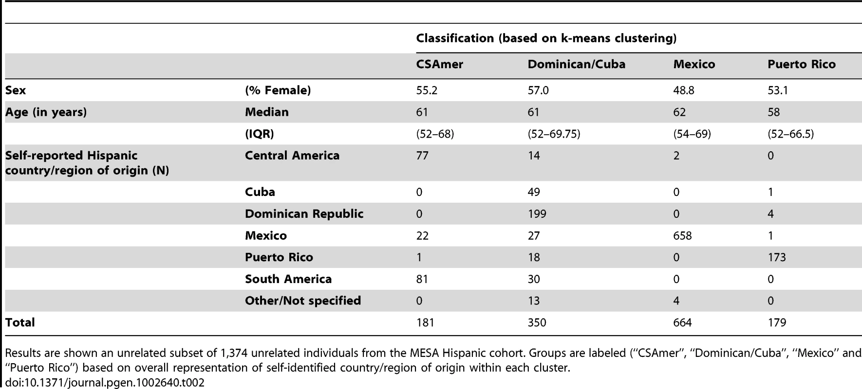 Descriptive summaries of groups obtained by k-means cluster analysis of the first four principal components of ancestry for individuals of self-identified Hispanic origin from the Multi-Ethnic Study of Atherosclerosis (MESA).
