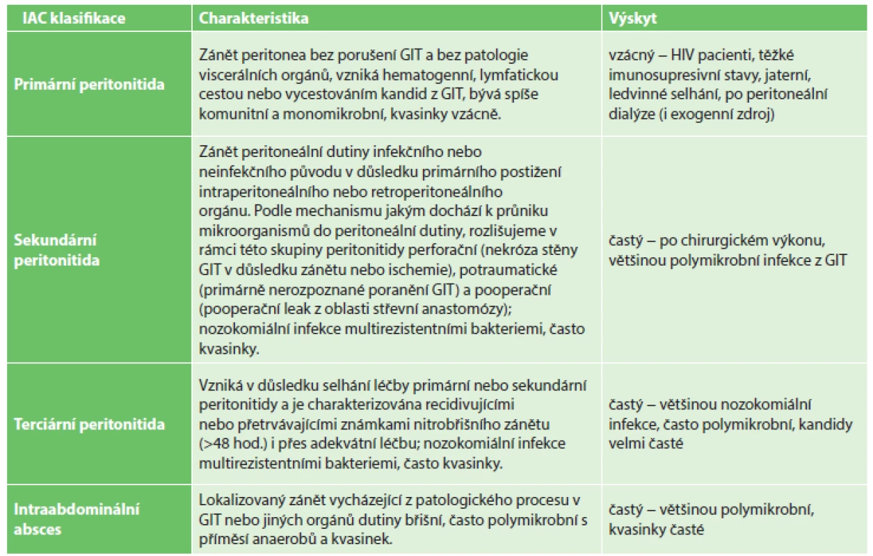 Intraabdominální kandidóza − klinické dělení
Tab. 2: Intra-abdominal candidiasis − clinical classification