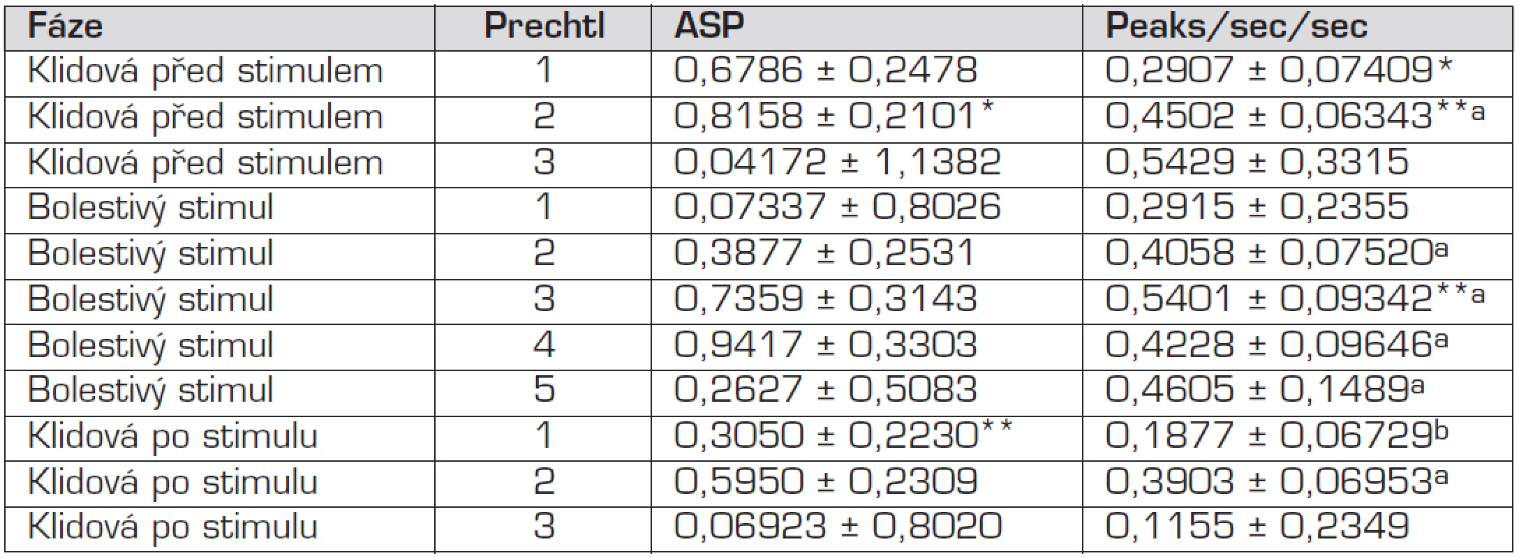 LSM ± SD parametrů ASP a Peaks/sec/sec podle fáze a stupně podle Prechtla.