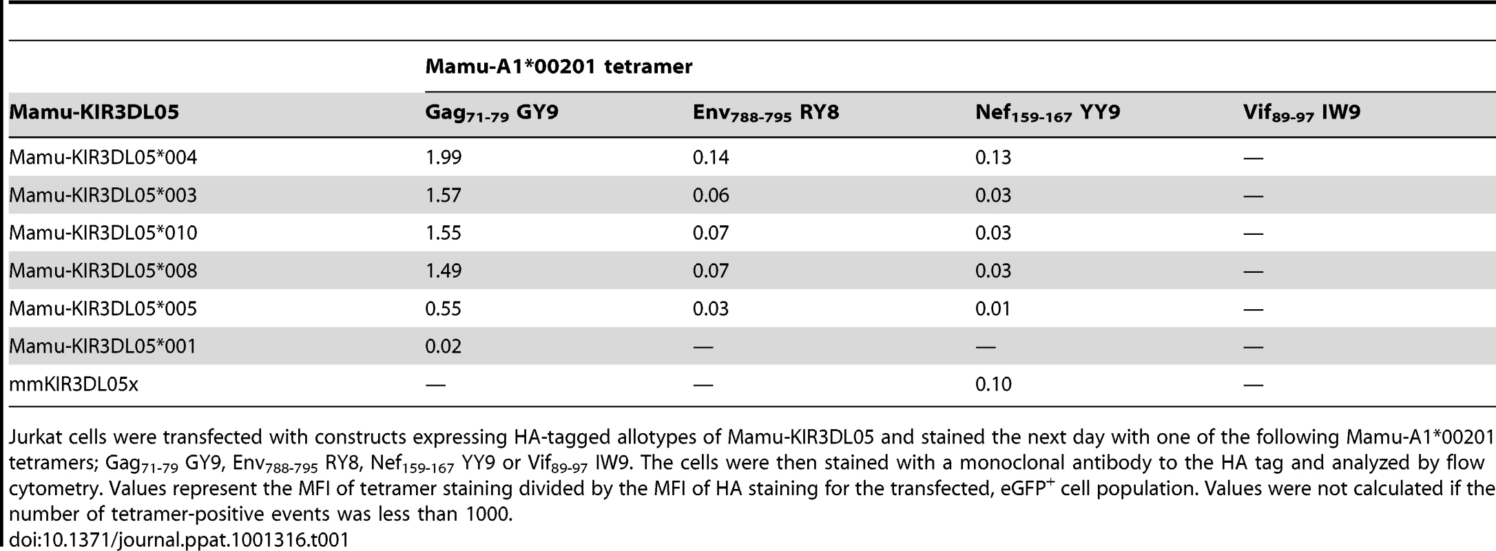 Relative binding of Mamu-A1*00201 tetramers folded with four different SIV peptides to seven allotypes of Mamu-KIR3DL05.