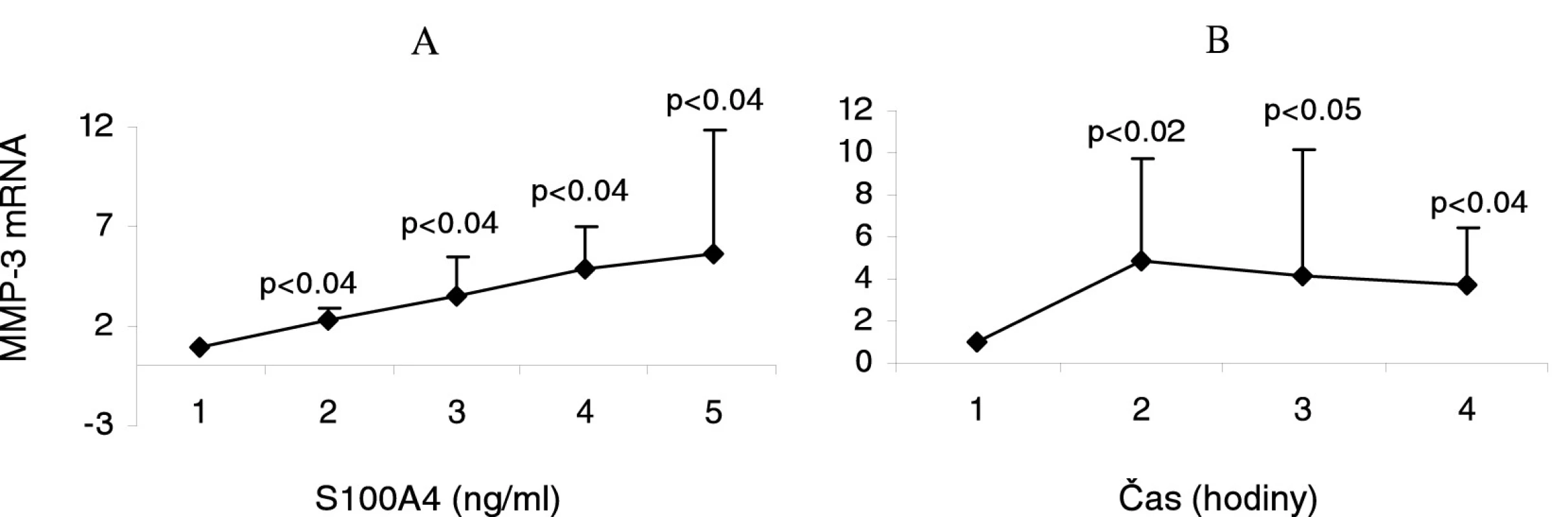Indukce exprese MMP-3 mRNA synoviálními fibroblasty od pacientů s revmatoidní artritidou (RA) stimulovanými různými koncentracemi proteinu S100A4 po dobu 6 hodin (A). Indukce exprese MMP-3 mRNA RA synoviálními fibroblasty stimulovanými 0,5 μg/ml S100A4 po dobu 6, 12 a 24 hodin (B).