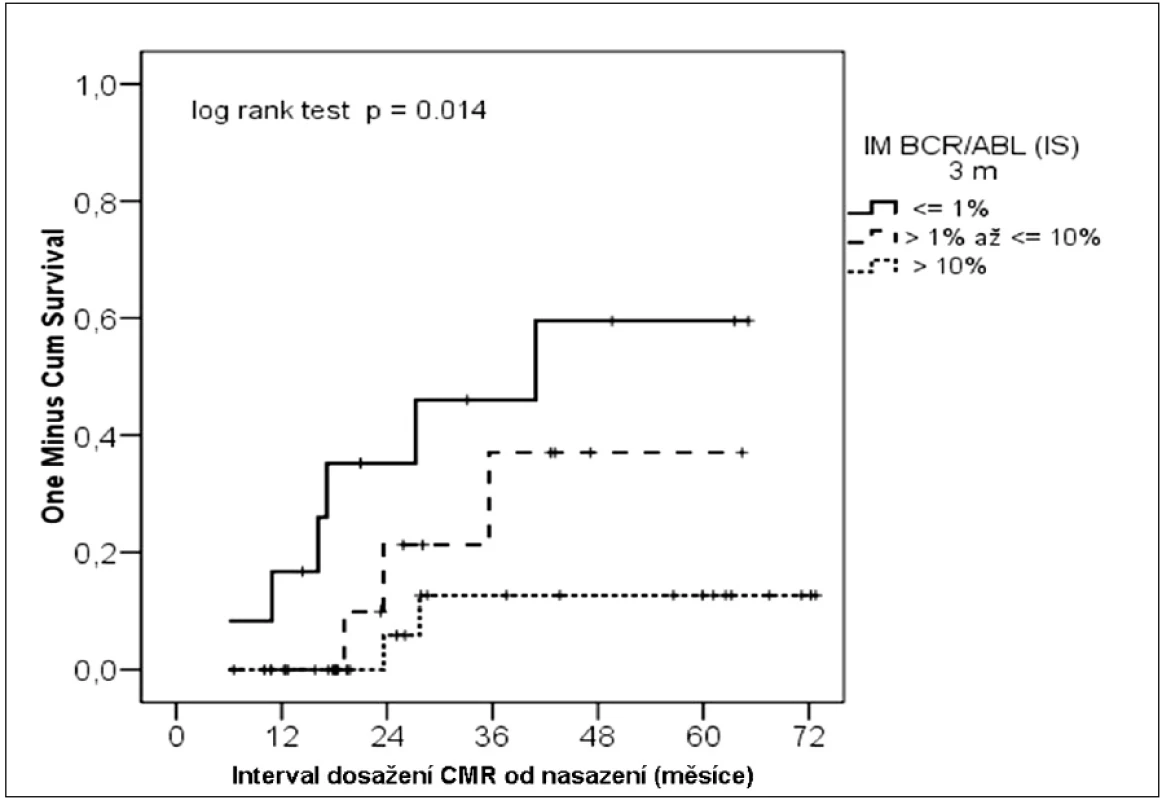 Kumulativní pravděpodobnost dosažení CMR podle molekulární odpovědi ve 3. měsíci léčby.