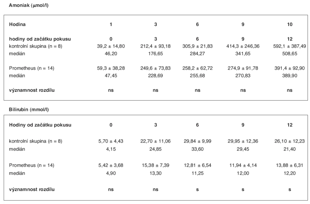 Srovnání hodnot hladin amoniaku a bilirubinu ve skupině zvířat s ASJ léčeným FPSA a v kontrolní skupině (3) – průměr se směrodatnou odchylkou, hodnota mediánu a významnost rozdílu