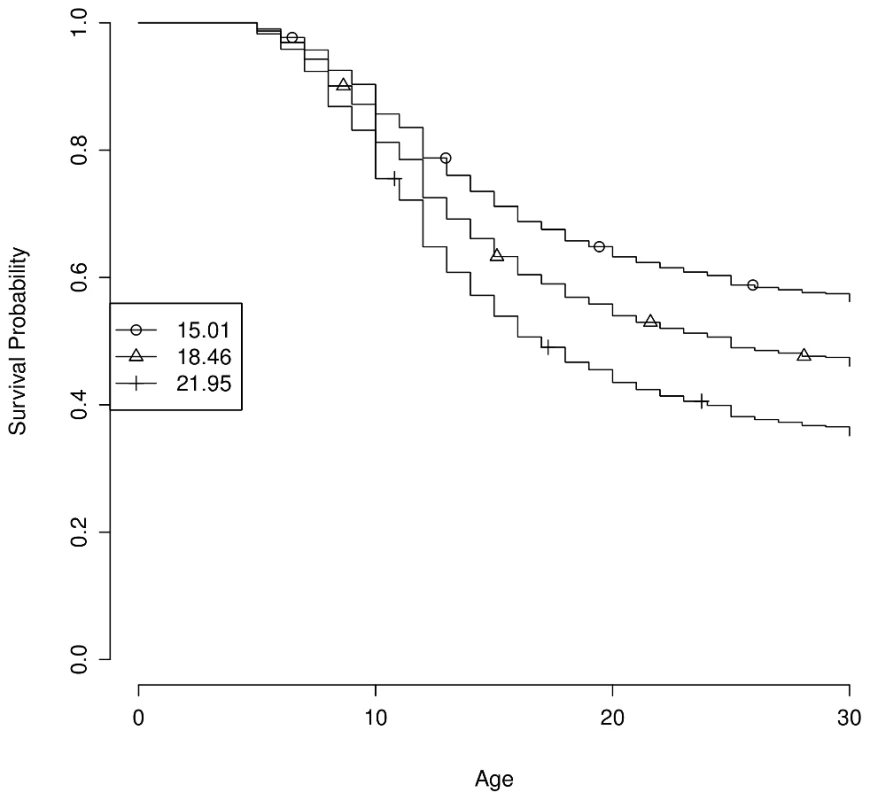Estimated survival curves by genetic propensity score.