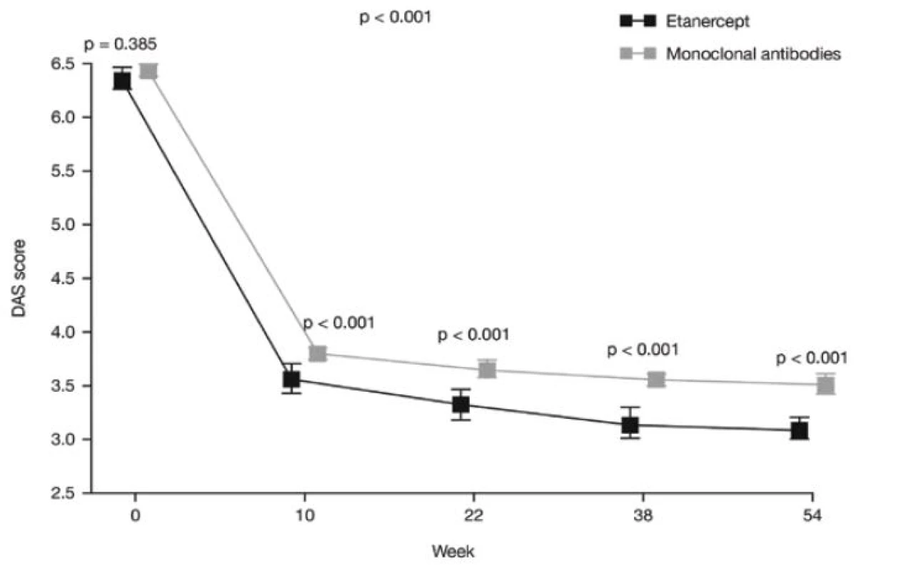 Skóre DAS28 v průběhu sledování u pacientů léčených etanerceptem nebo monoklonálními protilátkami. Rozdíl mezi skupinami byl statisticky významný v průběhu celé studie (p &lt; 0,001).
&lt;i&gt;(osa y = skóre DAS, osa x = týden, šedá kostka = monoklonální protilátky)&lt;/i&gt;