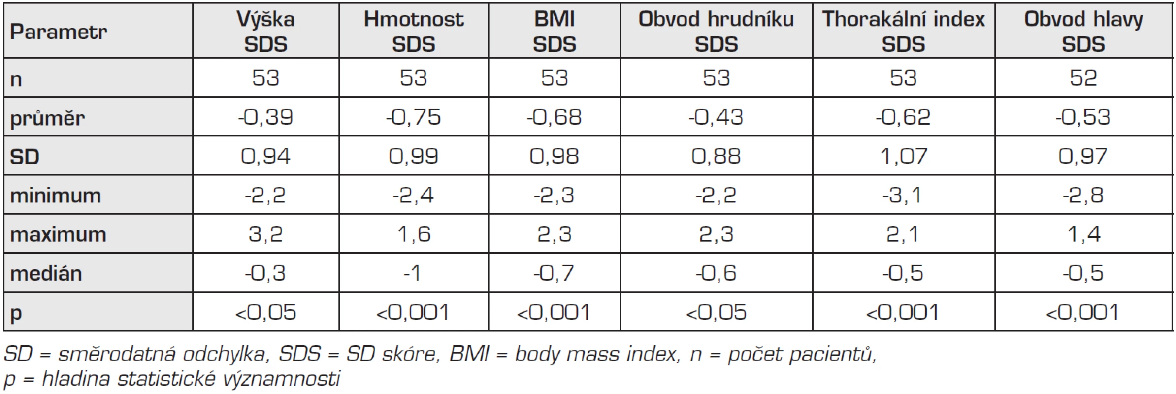 Výsledky antropometrického měření, srovnání s českými standardy.