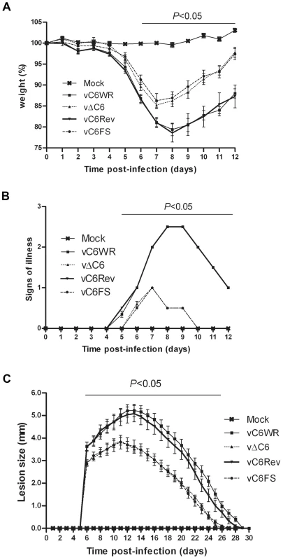 VACV lacking C6 is attenuated <i>in vivo</i>.