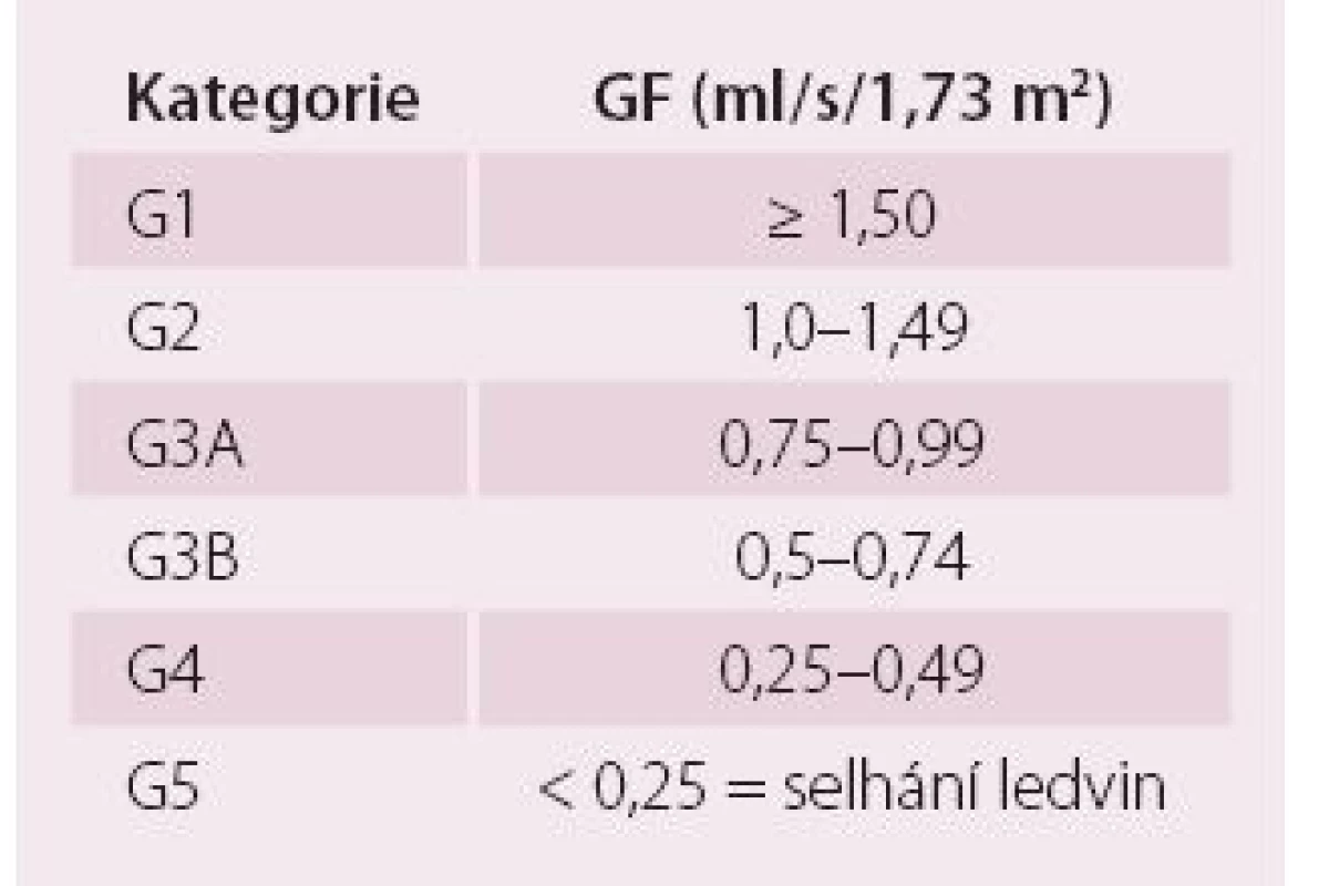 Kategorie chronického onemocnění ledvin podle glomerulární filtrace.