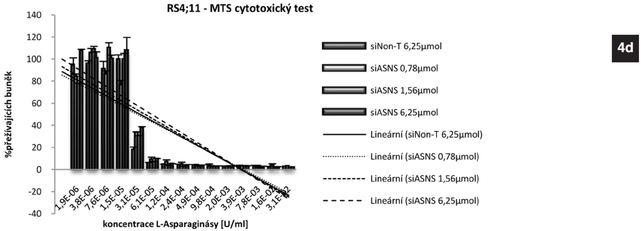 4a. Exprese genu pro ASNS u linie REH po gradientovém umlčení tohoto genu metodou RNA-interference po 24 hodinách.
4b. Výsledek MTS cytotoxického testu REH buněk s gradientově umlčeným genem pro ASNS.
4c. Exprese genu pro ASNS u linie RS4;11 po gradientovém umlčení tohoto genu metodou RNA-interference po 24 hodinách.
4d. Výsledek MTS cytotoxického testu RS4;11 buněk s gradientově umlčeným genem pro ASNS.