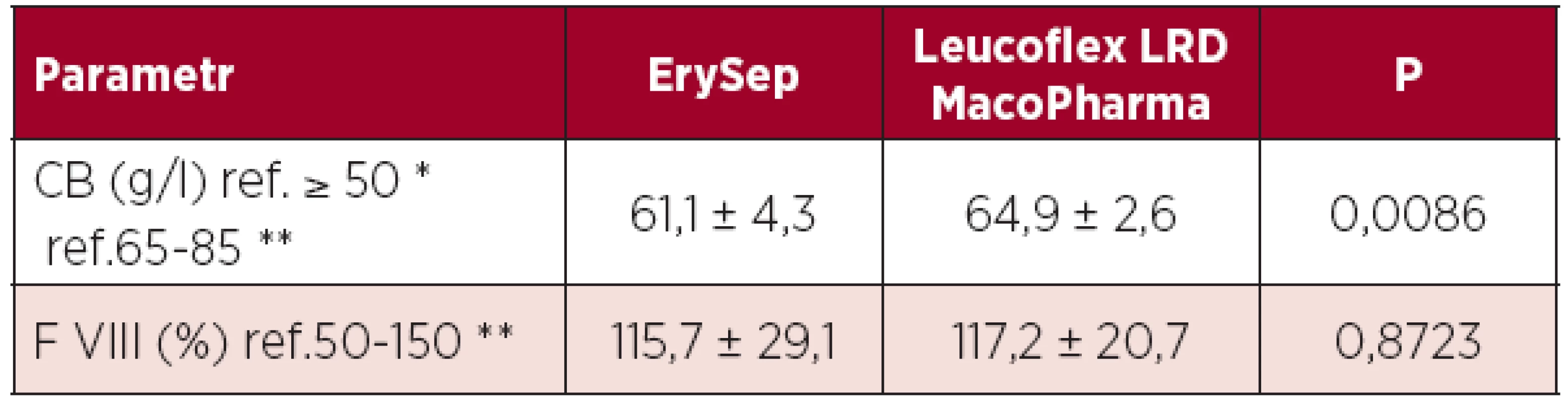 Parametry kvality P vyrobené separací soupravou ErySep<sup>®</sup> s deleukotizačním filtrem Cellgene ve srovnání s P vyrobenými klasickou centrifugací metodou z plné krve odebrané do odběrové soupravy Leucoflex MacoPharma.
