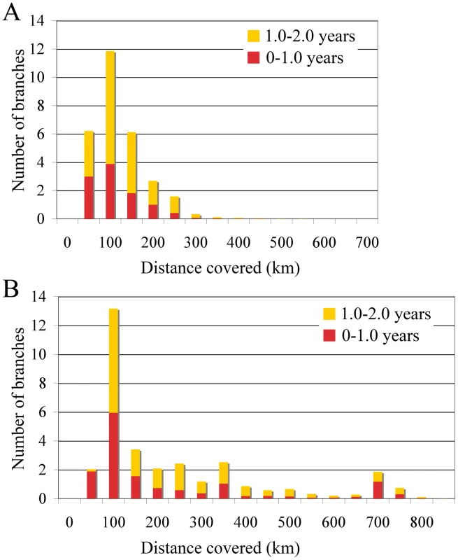 Short-time virus gene flow events in Algeria and Morocco.