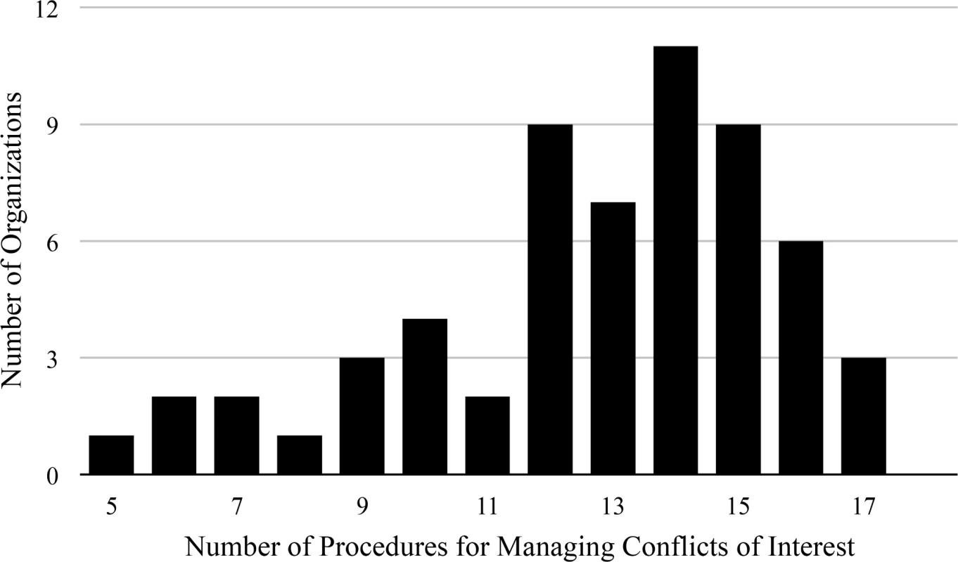 Number of procedures for managing conflicts of interest reported by organizations producing clinical practice guidelines.