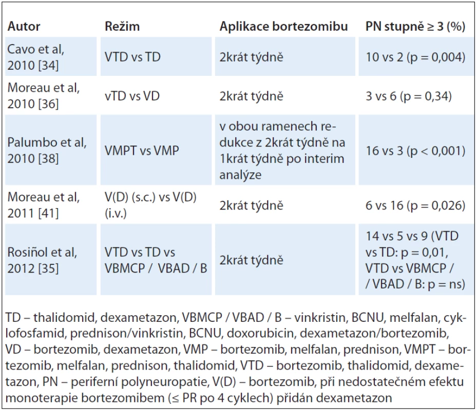 Četnost PN stupně ≥ 3 při léčbě režimy s thalidomidem a bortezomibem i.v. a bortezomibem s.c.