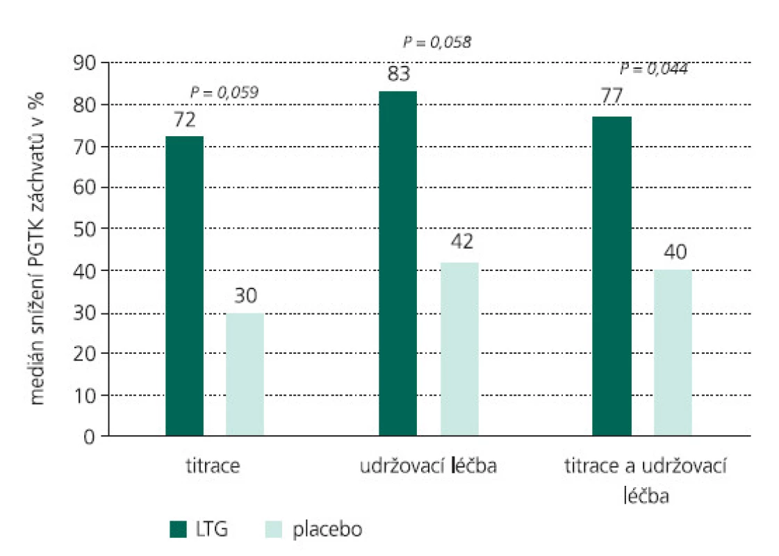 Medián procentuálního snížení PGTK záchvatů oproti iniciální fázi během celé léčby. Výsledky jsou patrny již během titrační a udržovací fáze.