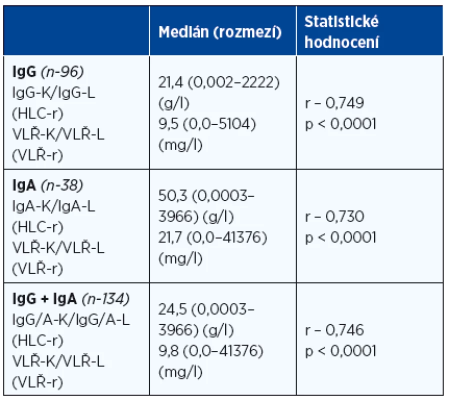 Vztah poměru hladin párů těžkých/lehkých řetězců imunoglobulinu K a L (Hevylite™) k poměru sérových hladin volných lehkých řetězců imunoglobulinu (Freelite™), tj. indexu monoklonality v souborech nemocných s mnohočetným myelomem vyšetřených při diagnóze nemoci