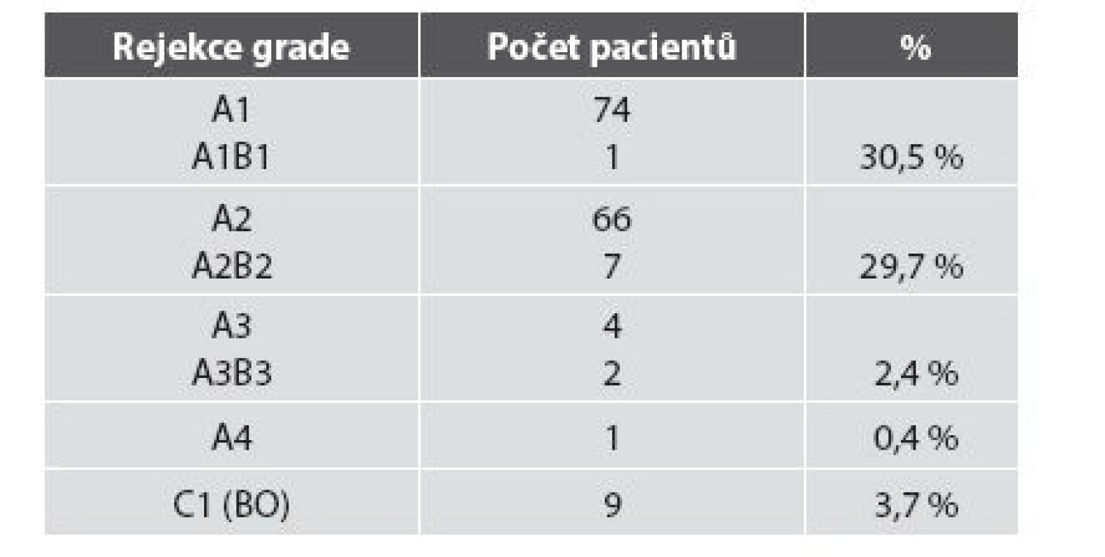 Hodnocení rejekce u 246 pacientů po TxP v našem souboru.