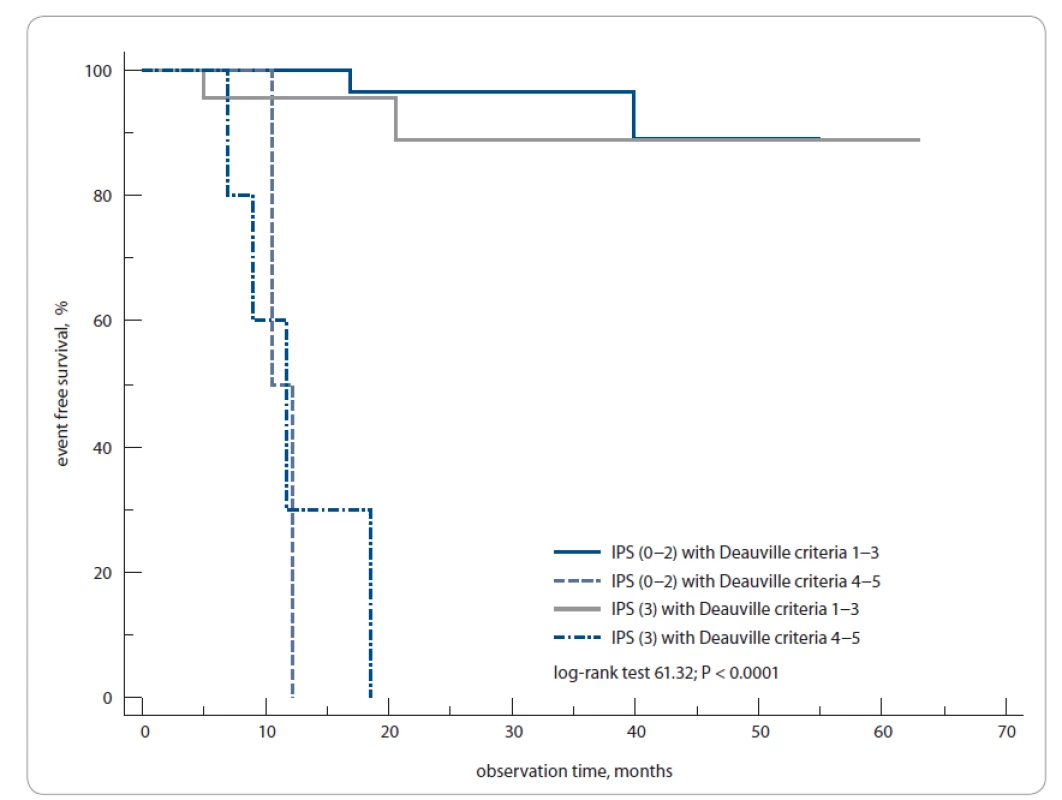 The 1-year event-free survival of Hodgkin’s lymphoma patients according to International Prognostic Score and PET3 status
(positive/negative).<br>
PET3 – PET after 3 weeks from the last chemotherapy cycle