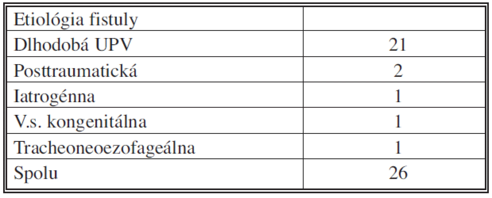 Etiológia tracheoezofageálnych fistúl v našom súbore pacientov 1995–2010. UPV – umelá pľucna ventilácia
Tab. 1. Etiology of tracheoesophageal fistules in the patient group 1995–2010. UPV – mechanical ventilation
