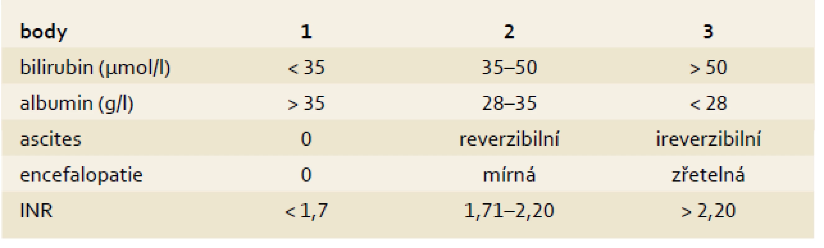 Child-Pugh klasifikace pokročilosti jaterní cirhózy.
Tab. 2. Child-Pugh classification of severity of liver disease.