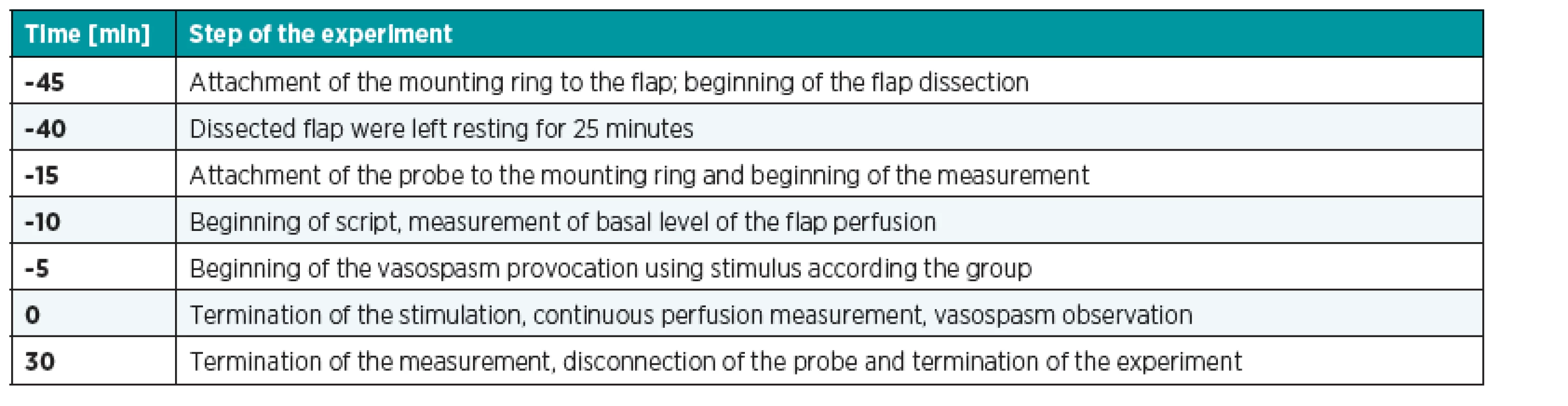 Timing of the experiment. Time t=0 was defined as the end of the stimulus that provoked the vasospasm. From this point, the duration of the vasospasm was measured