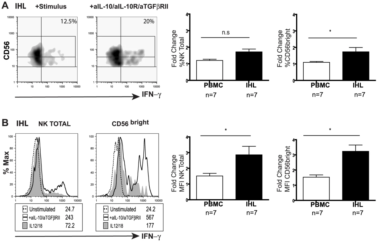 Blockade of IL10/TGF enhances intrahepatic NK cell IFN-γ production.