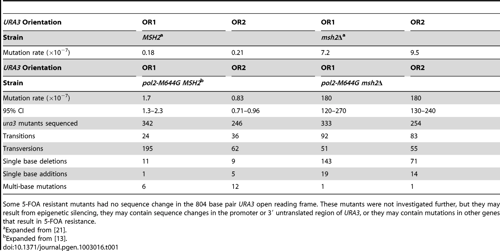 Mutation rates and sequencing data for <i>pol2-M644G ± MSH2</i> strains.