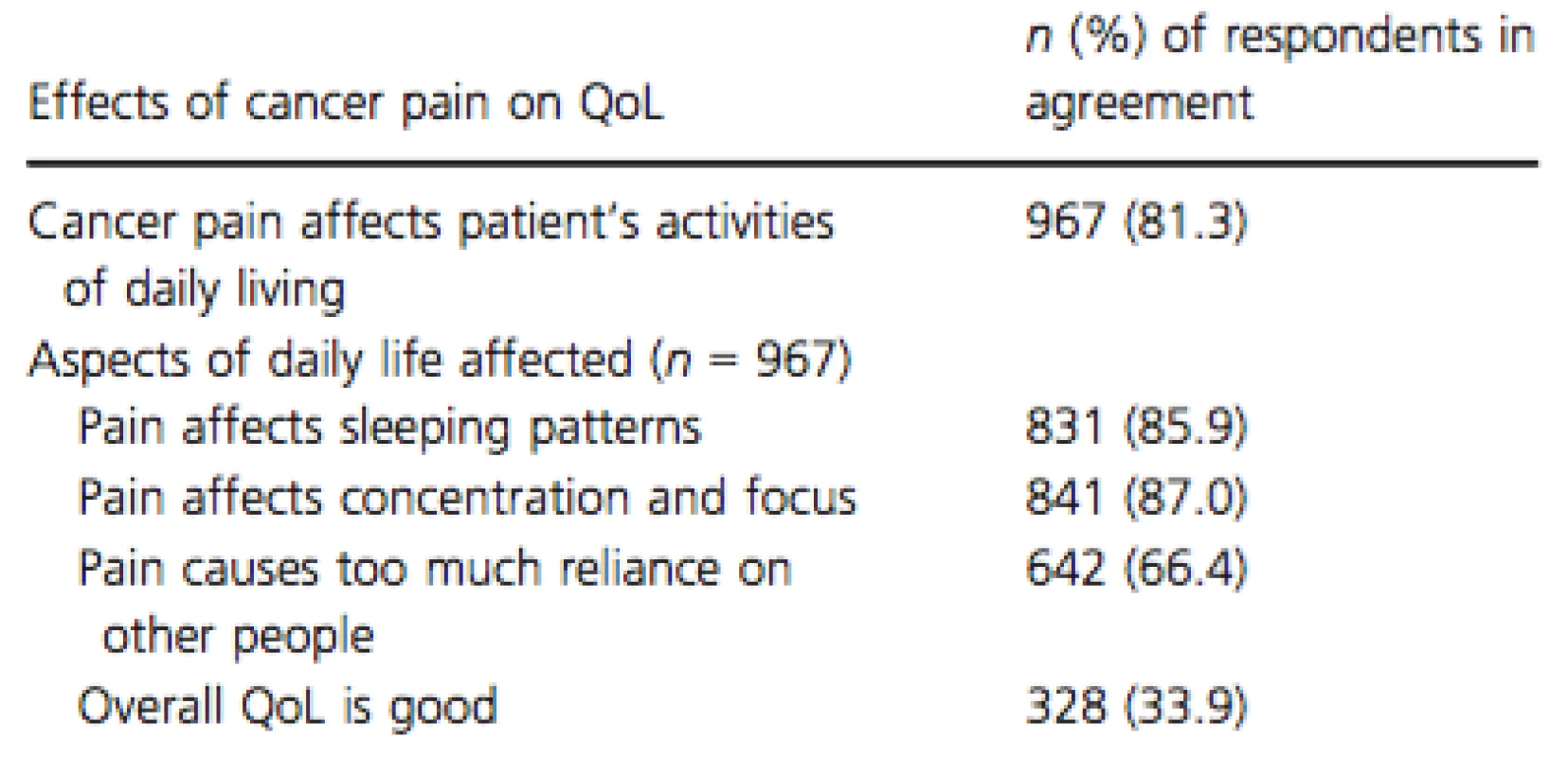 Effects of cancer pain on patients' quality of life (QoL, n = 1190)