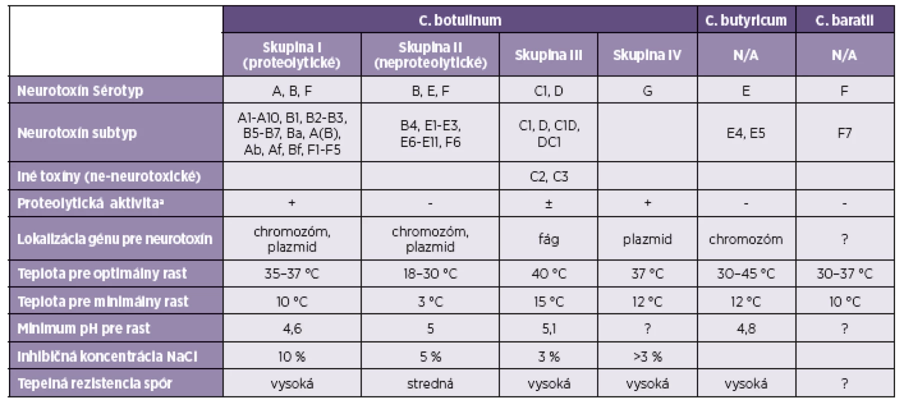 Charakteristiké vlastnosti <i>C. botulinum</i> (skupina I–IV) a toxigénnych kmeňov <i>C. butyricum</i> a <i>C. baratii</i>
Table 1. Characteristic properties of <i>C. botulinum</i> (groups I-IV) and toxigenic strains of <i>C. butyricum</i> and <i>C. baratii</i>
