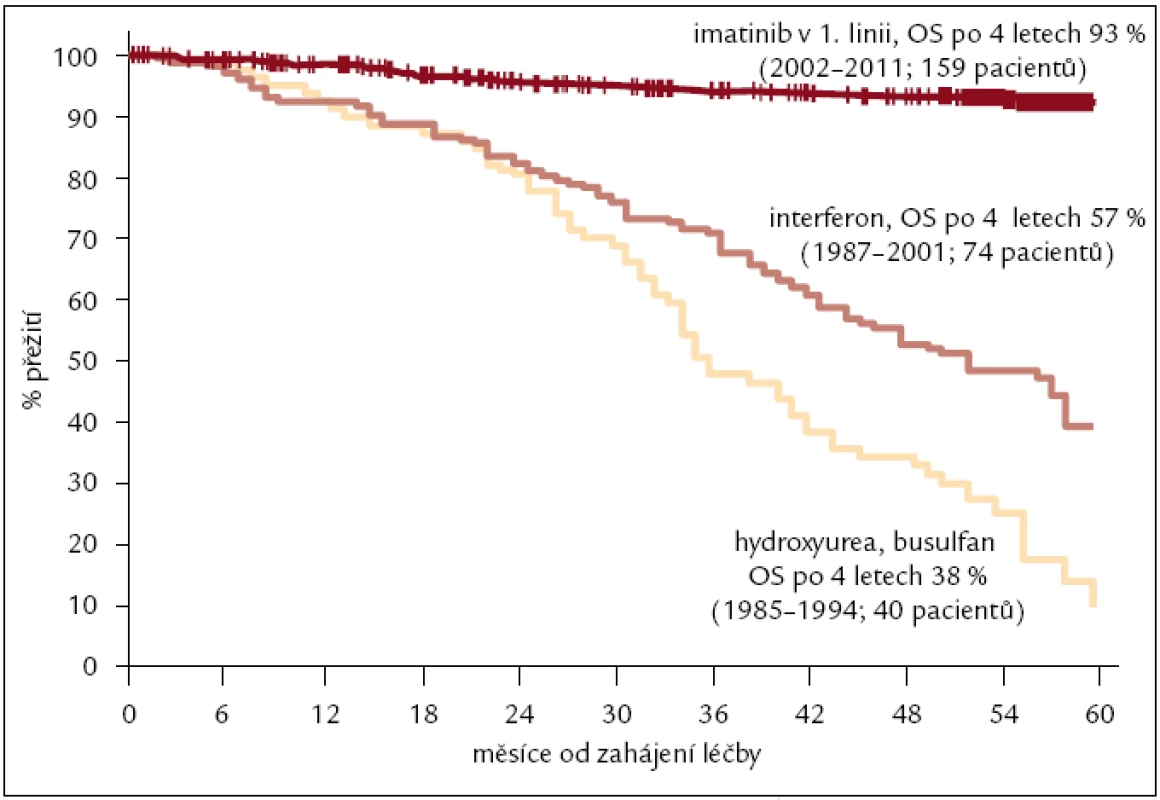 Celkové přežití nemocných s CML léčených v ÚHKT v letech 1985–2011. Léčba hydroxyurea nebo busulfan (1985–1994) hodnoceno 40 pacientů, pravděpodobnost přežití po 4 letech 38 %; interferon (1987–2001) 74 pacientů, 57 %; imatinib v 1. linii (2002–2011) 159 pacientů, 93 %, n = 273 pacientů.