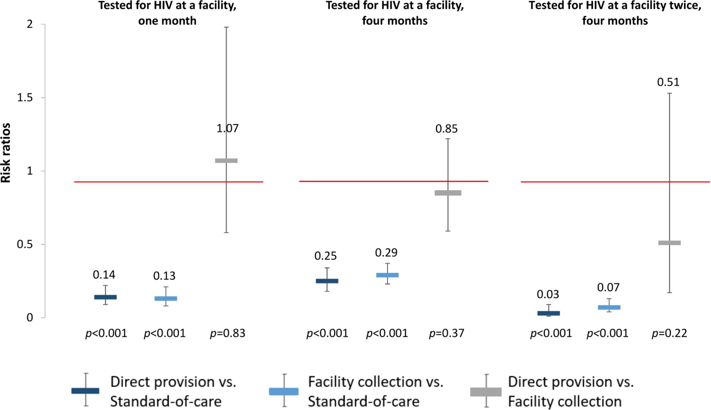 Effect size estimates for impact of HIV self-testing on facility-based HIV testing.