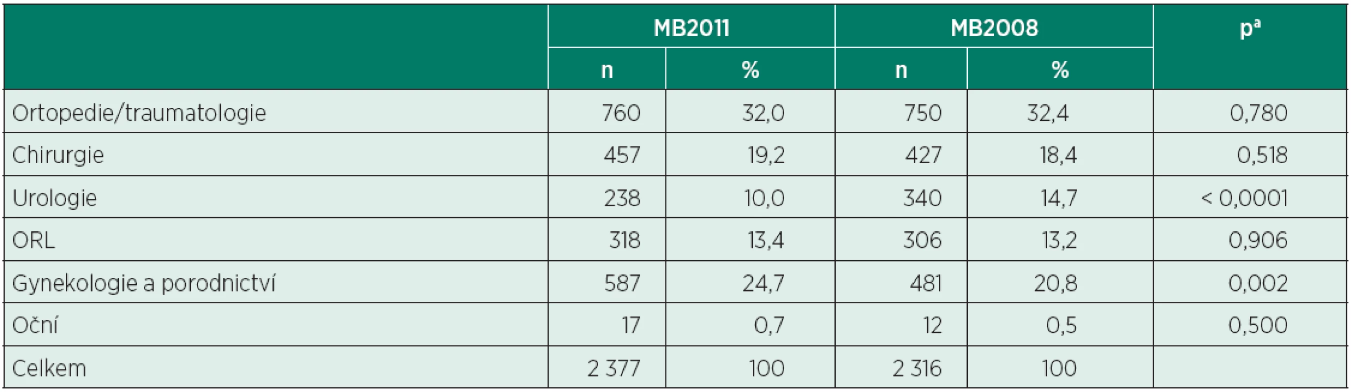 Počty anestezií ve vybraných oborech (MB2011 vs. MB2008)