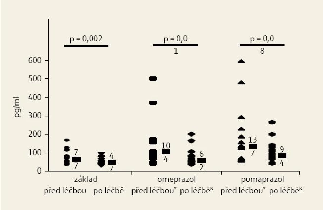 Hladina gastrinu před léčbou IPP (první a druhý sloupec – před eradikací infekce Hp a po ní) a během léčby omeprazolem (třetí a čtvrtý sloupec). Patrná hypergastrinemie při léčbě IPP [7].
Fig. 3. Gastrin plasmatic level before IPPs therapy (first and second column – before and after H. pylori eradication) and during omeprazole therapy (third and fourth column). Hypergastrinemia due to IPPs therapy is an evident [7].