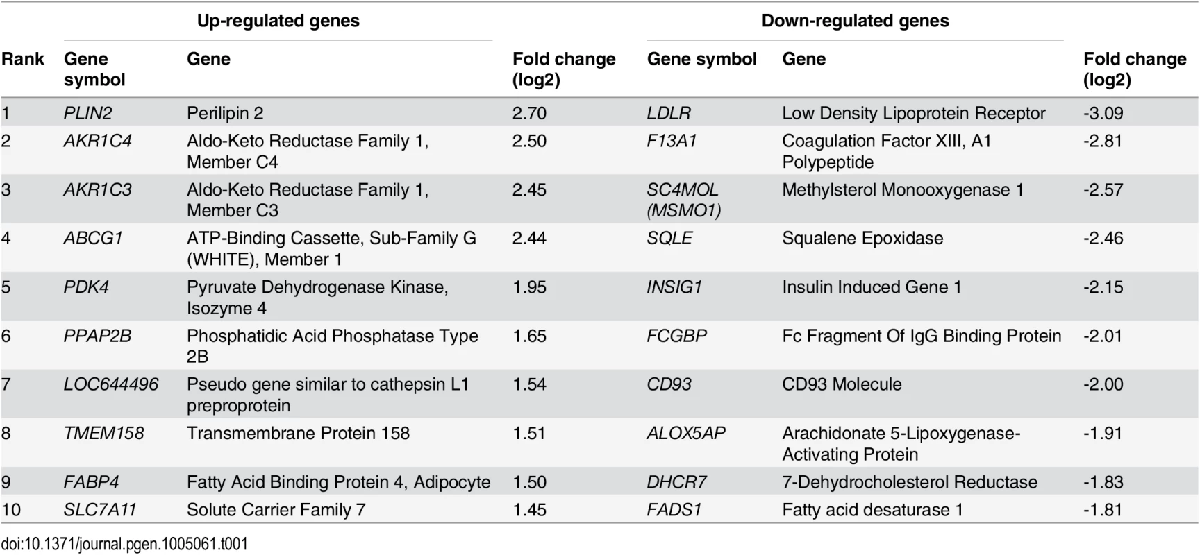 Top 10 most up-regulated and down-regulated genes during oxLDL-induced foam cell formation.