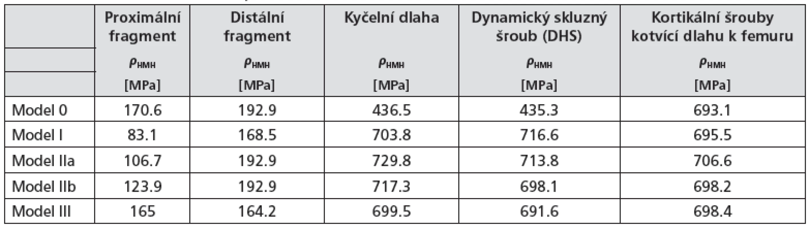 Tabulka výsledných hodnot redukovaných napětí σ&lt;sub&gt;HMH&lt;/sub&gt; [MPa] na jednotlivých částech výpočtového modelu MKP horního konce stehenní kosti a DHS systému.