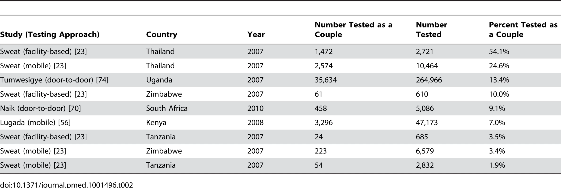Percentage of clients received as couples in community-wide testing efforts.